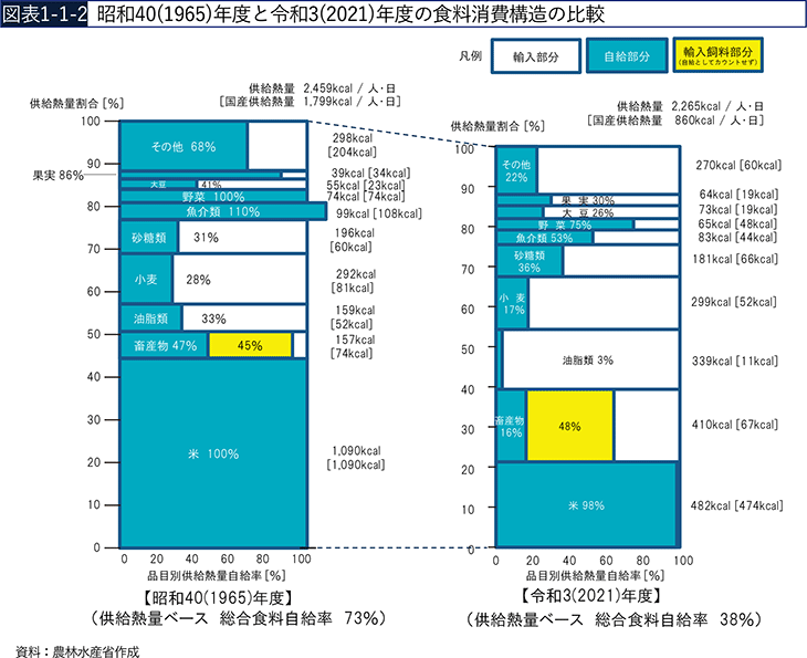 図表1-1-2 昭和40(1965)年度と令和3(2021)年度の食料消費構造の比較 図表1-1-2 昭和40(1965)年度と令和3(2021)年度の食料消費構造の比較