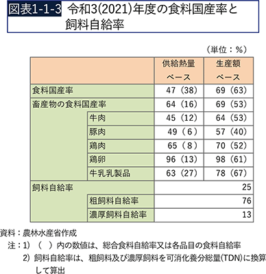 図表1-1-3　令和3（2021）年度の食料国産率と飼料自給率