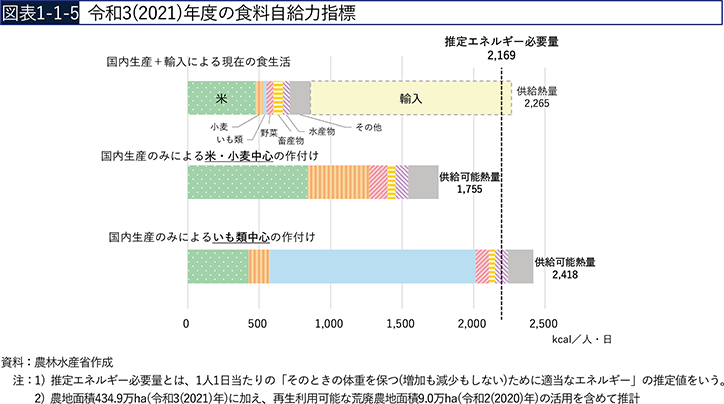 図表1-1-5 令和3(2021)年度の食料自給力指標 図表1-1-5 令和3(2021)年度の食料自給力指標