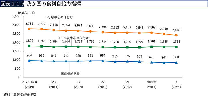 図表1-1-6　我が国の食料自給力指標