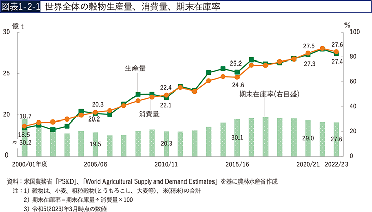 図表1-2-1　世界全体の穀物生産量、消費量、期末在庫率