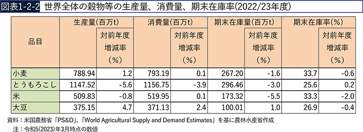 図表1-2-2　世界全体の穀物等の生産量、消費量、期末在庫率（2022/23年度）