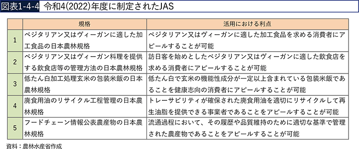 図表1-4-4 令和4(2022)年度に制定されたJAS 図表1-4-4 令和4(2022)年度に制定されたJAS