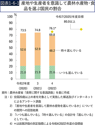 図表1-6-1　産地や生産者を意識して農林水産物・食品を選ぶ国民の割合