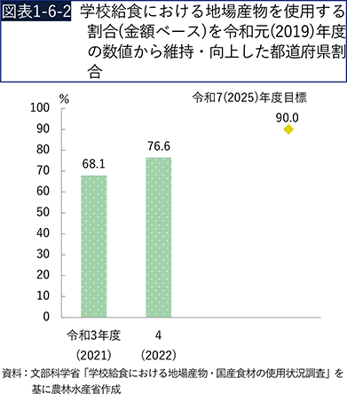 図表1-6-2　学校給食における地場産物を使用する割合（金額ベース）を令和元（2019）年度の数値から維持・向上した都道府県割合