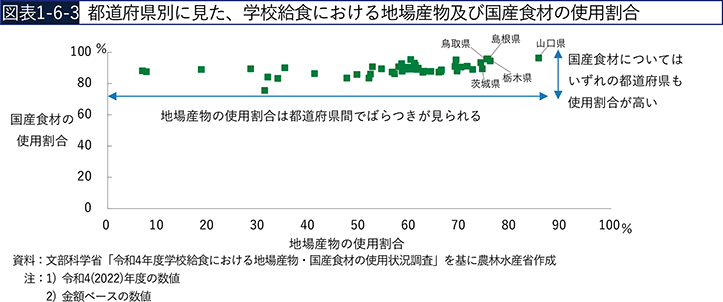 図表1-6-3　都道府県別に見た、学校給食における地場産物及び国産食材の使用割合