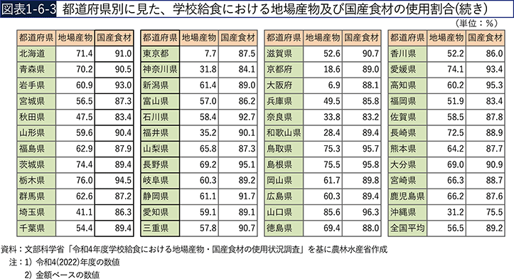 図表1-6-3　都道府県別に見た、学校給食における地場産物及び国産食材の使用割合（続き）