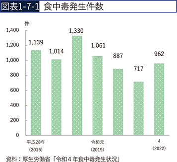 図表1-7-1　食中毒発生件数