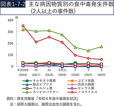 図表1-7-2　主な病因物質別の食中毒発生件数（2人以上の事件数）