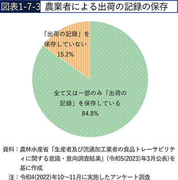 図表1-7-3　農業者による出荷の記録の保存