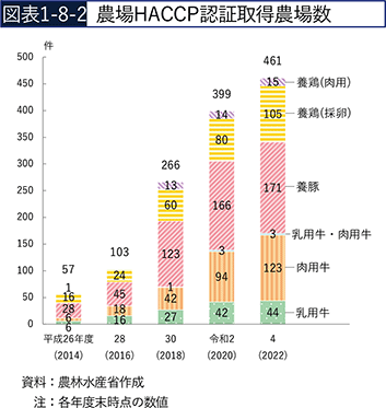 図表1-8-2　農場HACCP認証取得農場数