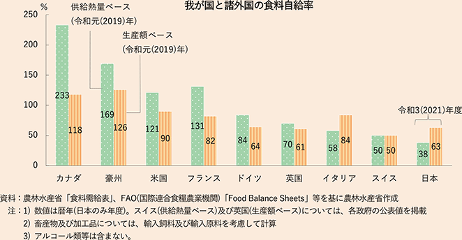 我が国と諸外国の食料自給率