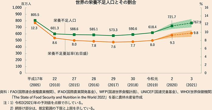 世界の栄養不足人口とその割合