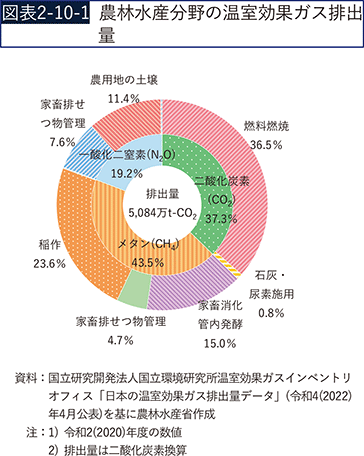 図表2-10-1　農林水産分野の温室効果ガス排出量