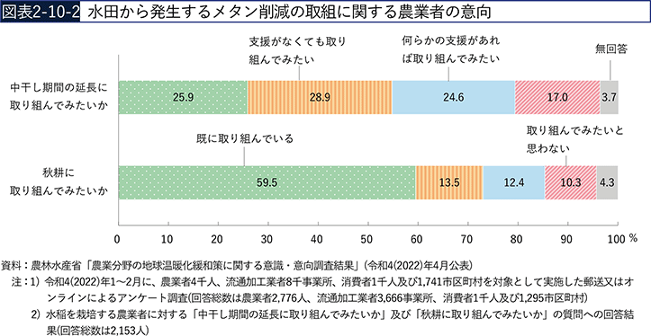 図表2-10-2　水田から発生するメタン削減の取組に関する農業者の意向