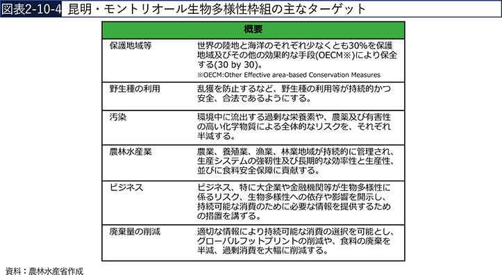 図表2-10-4 昆明・モントリオール生物多様性枠組の主なターゲット 図表2-10-4 昆明・モントリオール生物多様性枠組の主なターゲット