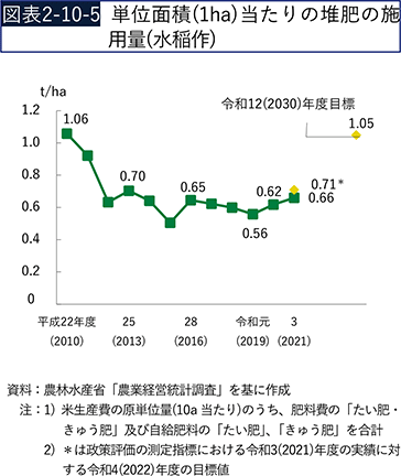 図表2-10-5　単位面積（1ha）当たりの堆肥の施用量（水稲作）