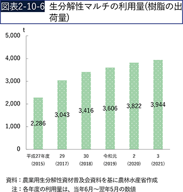 図表2-10-6　生分解性マルチの利用量（樹脂の出荷量）