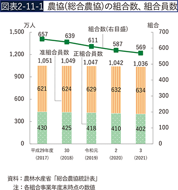 図表2-11-1　農協（総合農協）の組合数、組合員数