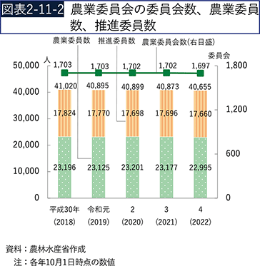 図表2-11-2　農業委員会の委員会数、農業委員数、推進委員数