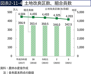 図表2-11-4　土地改良区数、組合員数