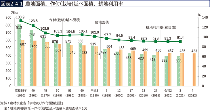 図表2-4-1　農地面積、作付（栽培）延べ面積、耕地利用率