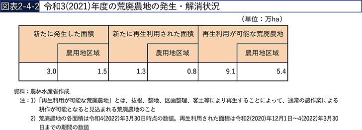 図表2-4-2　令和3（2021）年度の荒廃農地の発生・解消状況