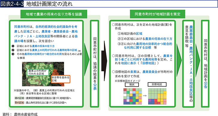 図表2-4-3 地域計画策定の流れ 図表2-4-3 地域計画策定の流れ