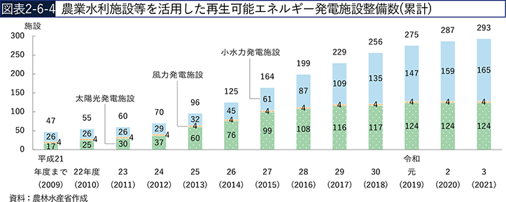 図表2-6-4　農業水利施設等を活用した再生可能エネルギー発電施設整備数（累計）