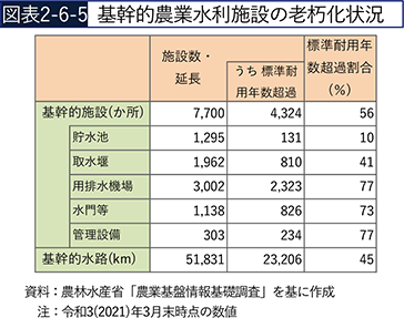図表2-6-5　基幹的農業水利施設の老朽化状況