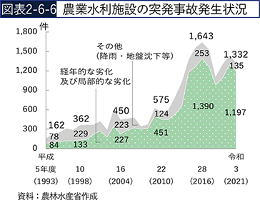 図表2-6-6　農業水利施設の突発事故発生状況