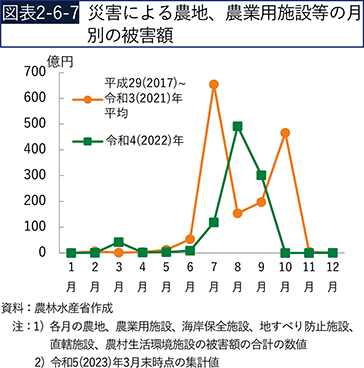 図表2-6-7　災害による農地、農業用施設等の月別の被害額