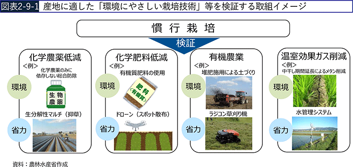 図表2-9-1 産地に適した「環境にやさしい栽培技術」等を検証する取組イメージ 図表2-9-1 産地に適した「環境にやさしい栽培技術」等を検証する取組イメージ