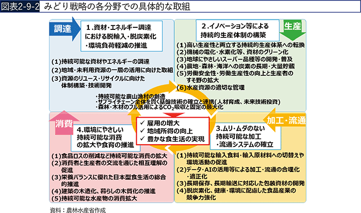 図表2-9-2 みどり戦略の各分野での具体的な取組 図表2-9-2 みどり戦略の各分野での具体的な取組