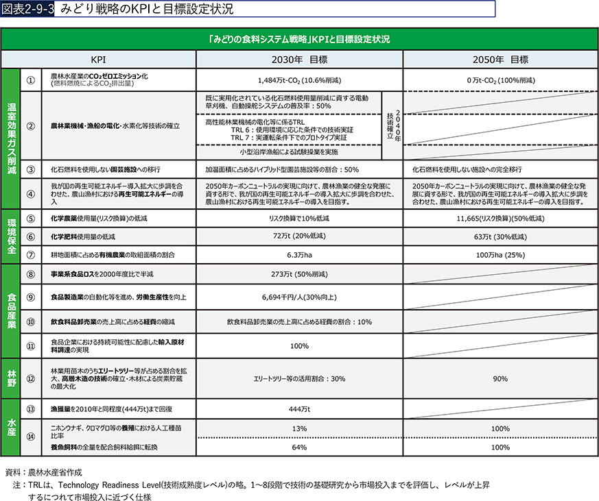 図表2-9-3 みどり戦略のKPIと目標設定状況 図表2-9-3 みどり戦略のKPIと目標設定状況