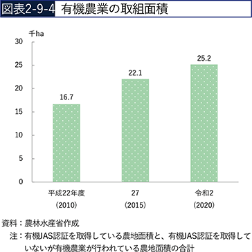 図表2-9-4　有機農業の取組面積