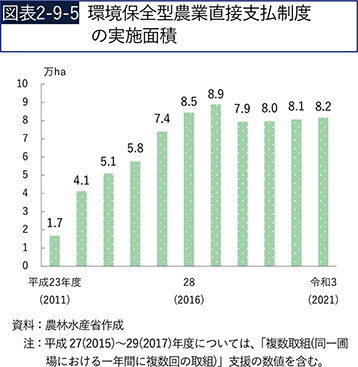 図表2-9-5　環境保全型農業直接支払制度の実施面積