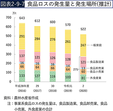 図表2-9-7　食品ロスの発生量と発生場所（推計）
