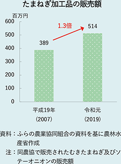 たまねぎ加工品の販売額
