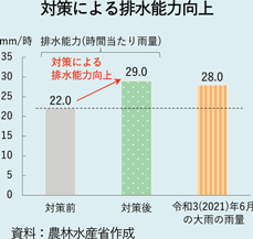 対策による排水能力向上