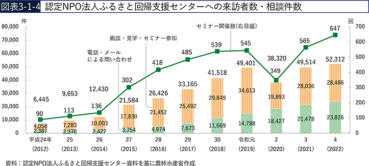 図表3-1-4 認定NPO法人ふるさと回帰支援センターへの来訪者数・相談件数 図表3-1-4 認定NPO法人ふるさと回帰支援センターへの来訪者数・相談件数