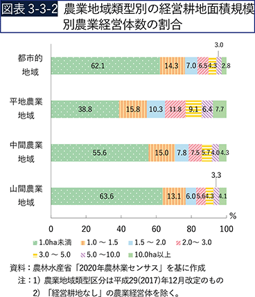 図表3-3-2　農業地域類型別の経営耕地面積規模別農業経営体数の割合