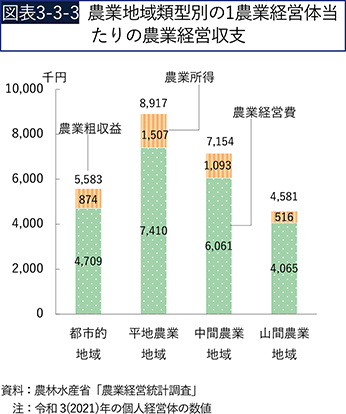 図表3-3-3　農業地域類型別の1農業経営体当たりの農業経営収支