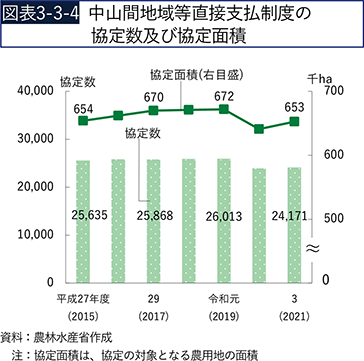 図表3-3-4　中山間地域等直接支払制度の協定数及び協定面積