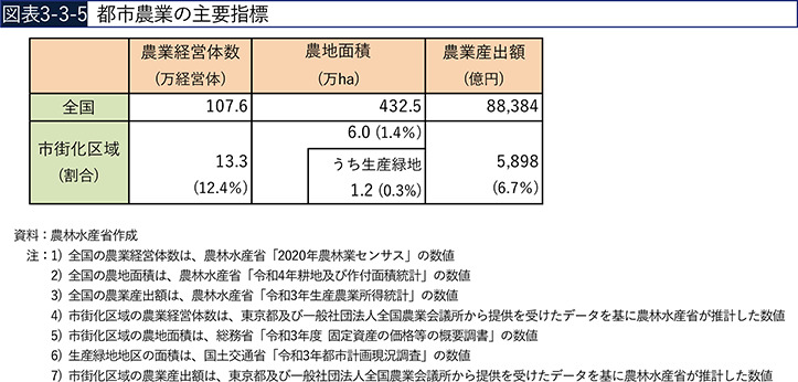 図表3-3-5　都市農業の主要指標