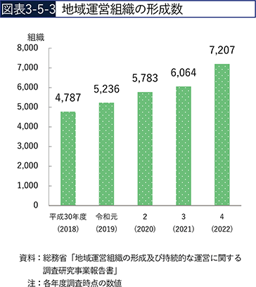 図表3-5-3　地域運営組織の形成数