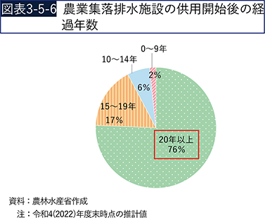 図表3-5-6　農業集落排水施設の供用開始後の経過年数