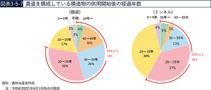 図表3-5-7　農道を構成している構造物の供用開始後の経過年数
