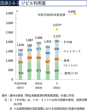 図表3-6-3　ジビエ利用量