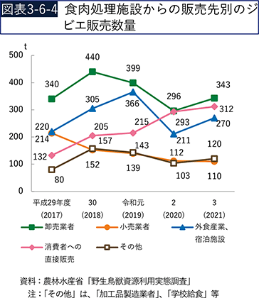 図表3-6-4　食肉処理施設からの販売先別のジビエ販売数量